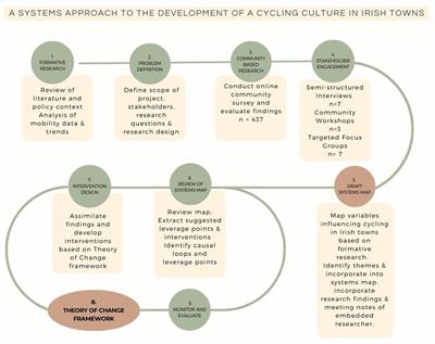 Beyond the big city: using a systems approach to cultivate a cycling culture in small cities and towns in Ireland